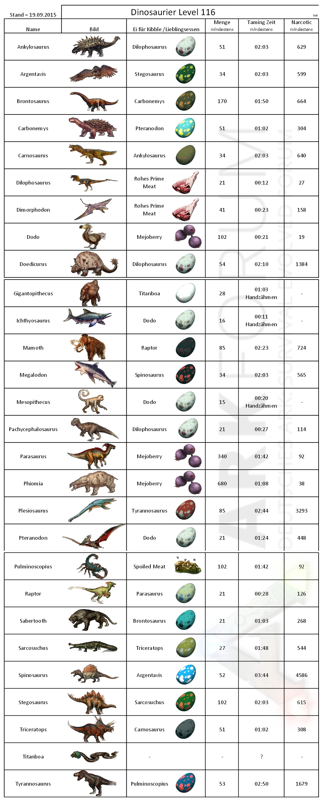 Ark Kibble Chart