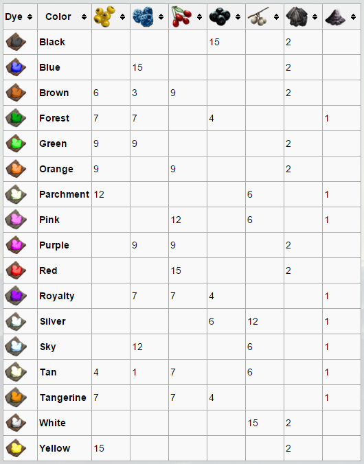 Цвета арк. Рецепты красок в АРК. Краски в АРК таблица. Крафт краски в АРК. АРК красители рецепты.